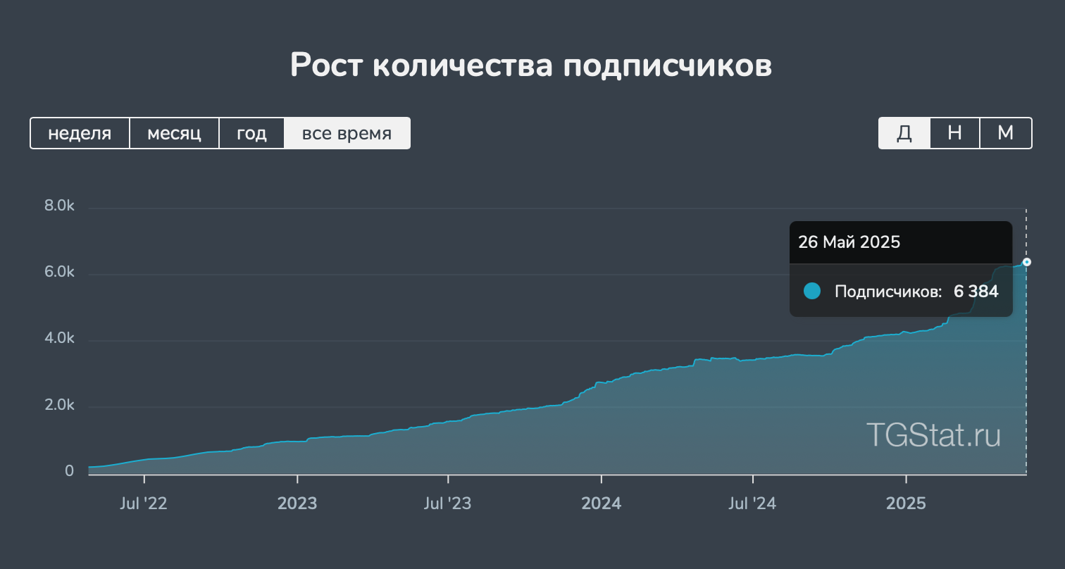 Статистика роста продаж - BALAGAN