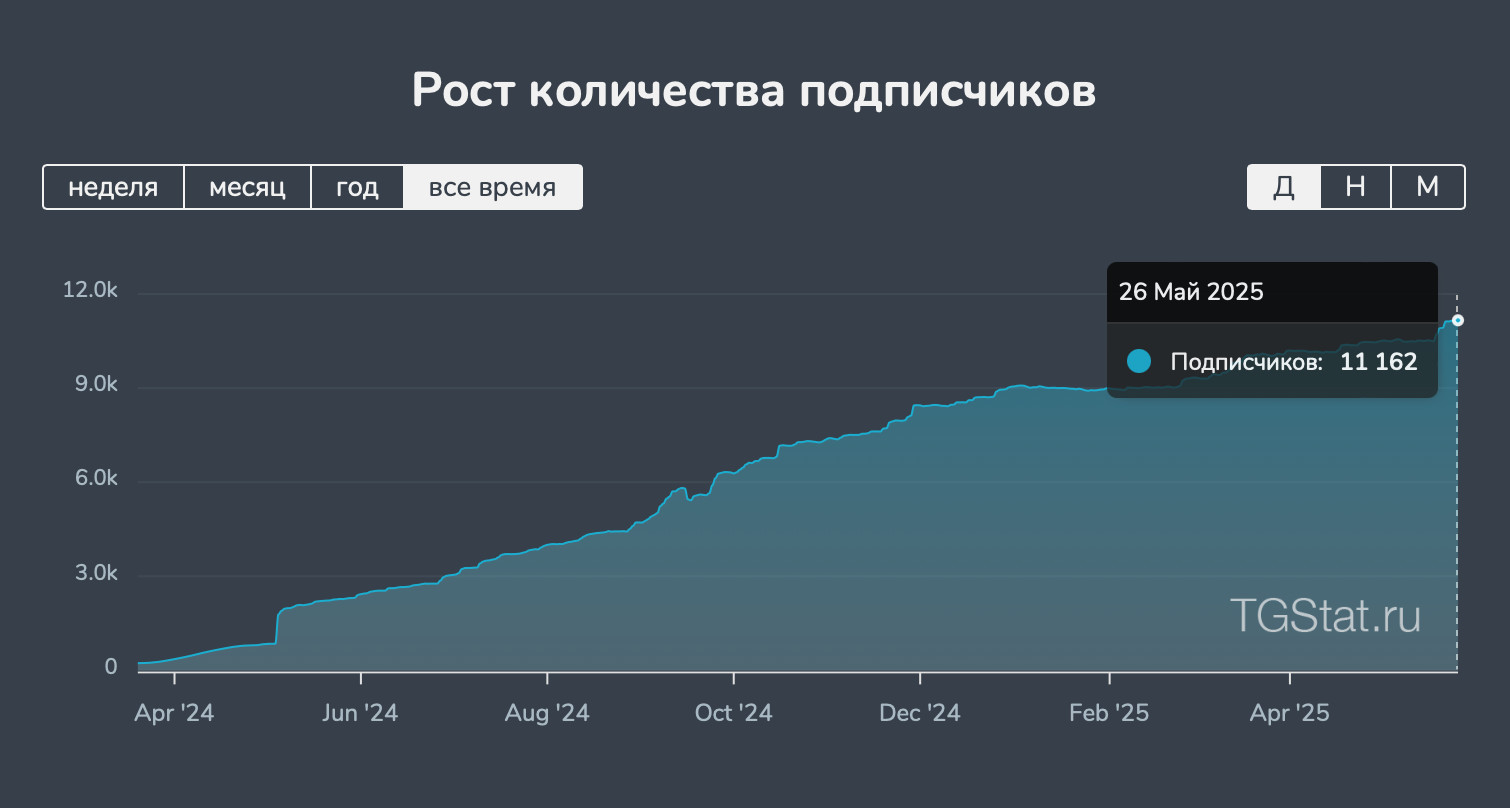 Статистика канала - Важно! Не срочно